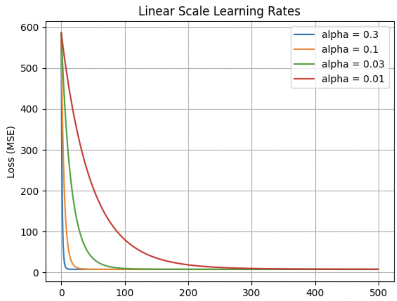 Losses for Different Learning Rates
