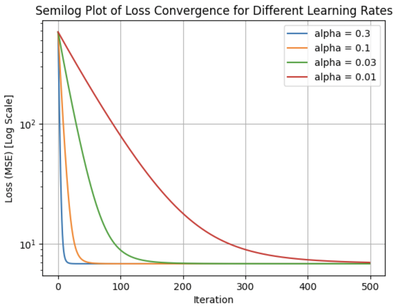 Logarithmic Losses for Learning Rates