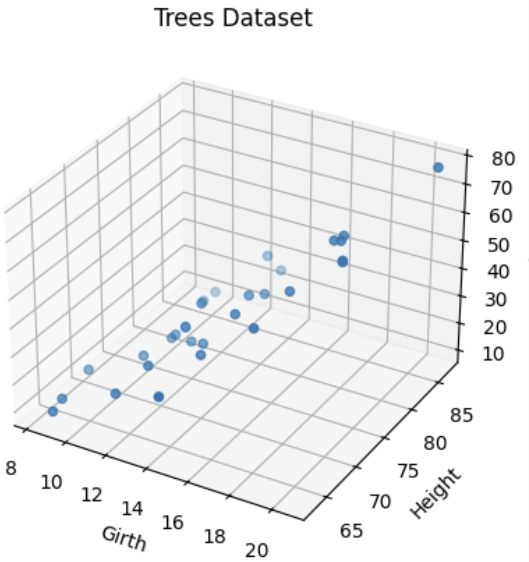 3D Data Visualization